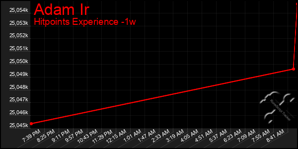 Last 7 Days Graph of Adam Ir