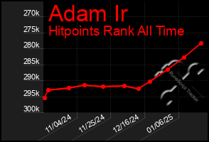 Total Graph of Adam Ir