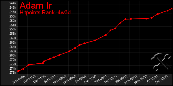 Last 31 Days Graph of Adam Ir