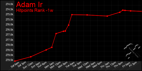 Last 7 Days Graph of Adam Ir