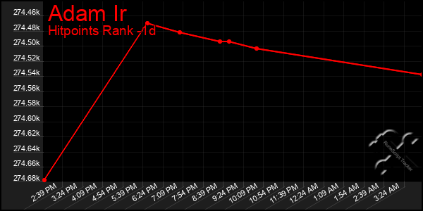 Last 24 Hours Graph of Adam Ir