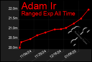 Total Graph of Adam Ir