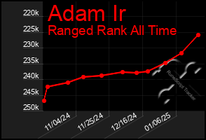 Total Graph of Adam Ir