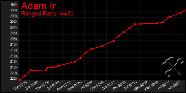 Last 31 Days Graph of Adam Ir