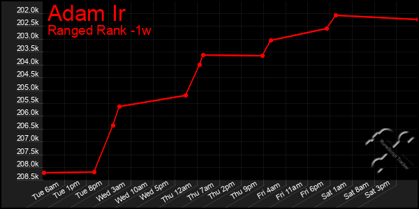 Last 7 Days Graph of Adam Ir