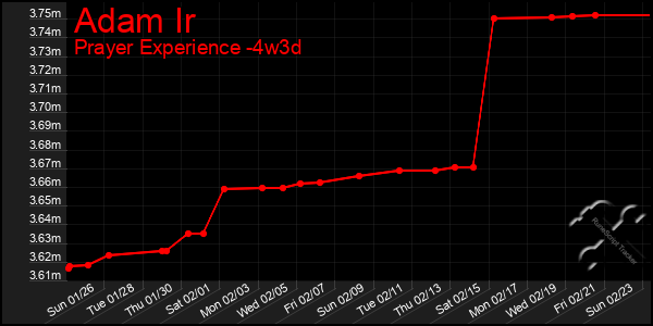 Last 31 Days Graph of Adam Ir