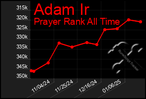 Total Graph of Adam Ir