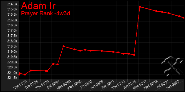 Last 31 Days Graph of Adam Ir