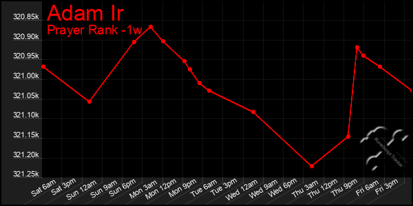 Last 7 Days Graph of Adam Ir