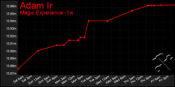 Last 7 Days Graph of Adam Ir