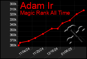 Total Graph of Adam Ir