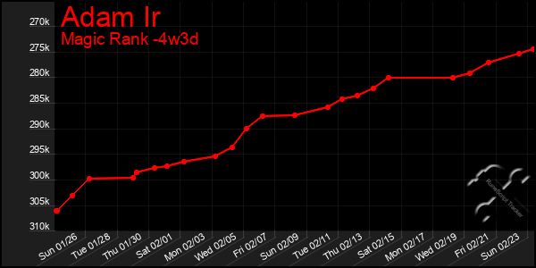 Last 31 Days Graph of Adam Ir