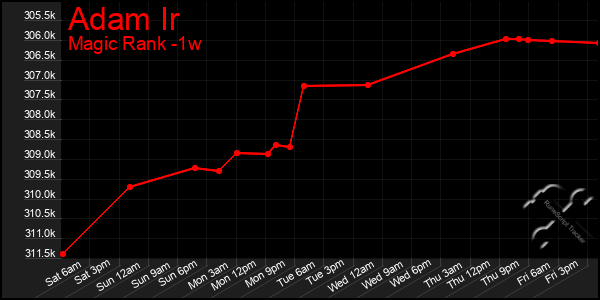 Last 7 Days Graph of Adam Ir