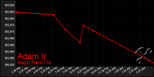 Last 24 Hours Graph of Adam Ir