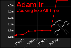 Total Graph of Adam Ir