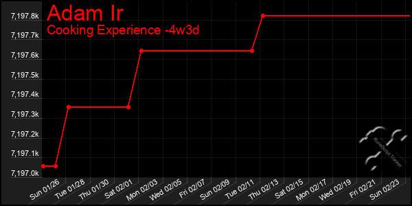 Last 31 Days Graph of Adam Ir