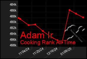 Total Graph of Adam Ir