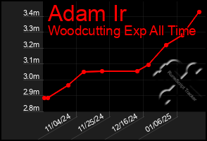 Total Graph of Adam Ir