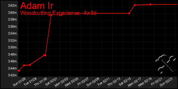 Last 31 Days Graph of Adam Ir