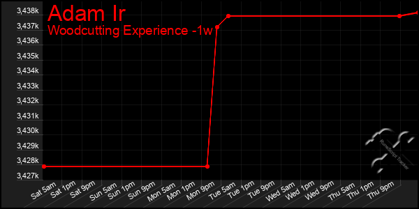 Last 7 Days Graph of Adam Ir