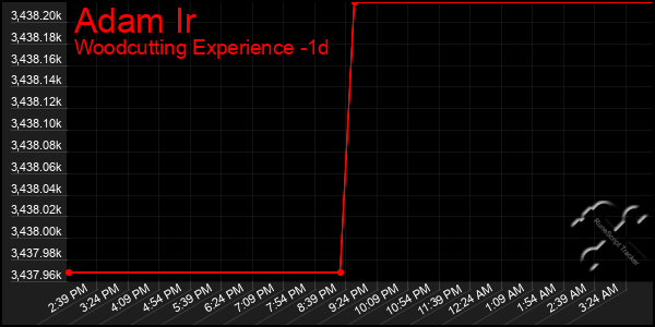 Last 24 Hours Graph of Adam Ir