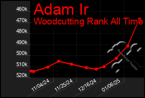 Total Graph of Adam Ir