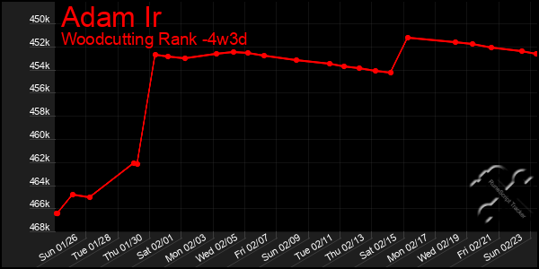 Last 31 Days Graph of Adam Ir