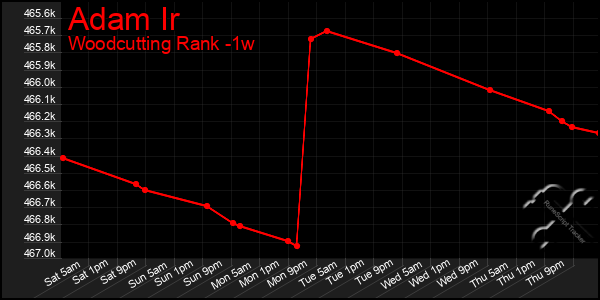 Last 7 Days Graph of Adam Ir