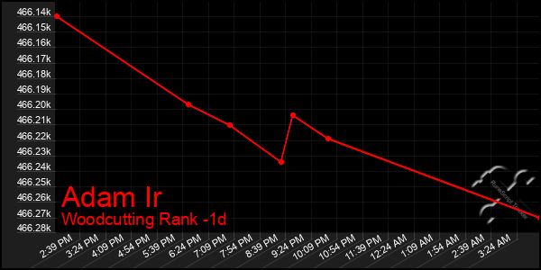 Last 24 Hours Graph of Adam Ir