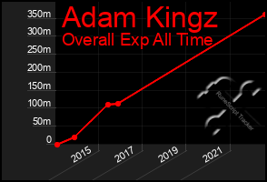 Total Graph of Adam Kingz