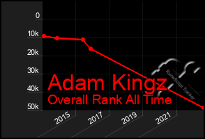 Total Graph of Adam Kingz