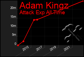 Total Graph of Adam Kingz