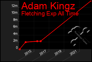 Total Graph of Adam Kingz