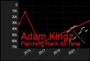 Total Graph of Adam Kingz