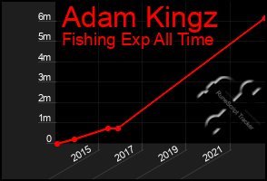 Total Graph of Adam Kingz