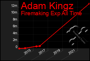 Total Graph of Adam Kingz