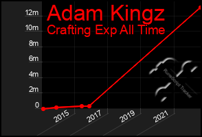 Total Graph of Adam Kingz