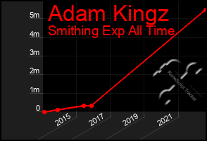 Total Graph of Adam Kingz