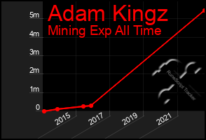 Total Graph of Adam Kingz