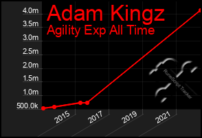 Total Graph of Adam Kingz