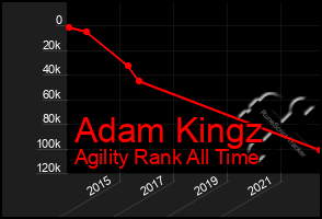 Total Graph of Adam Kingz