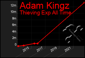 Total Graph of Adam Kingz