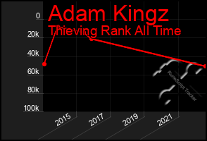 Total Graph of Adam Kingz