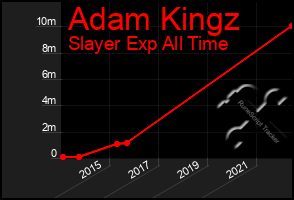 Total Graph of Adam Kingz