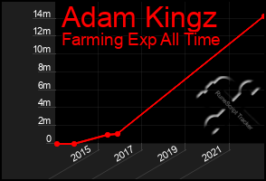 Total Graph of Adam Kingz