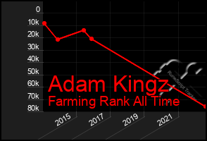 Total Graph of Adam Kingz