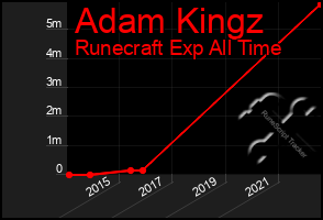 Total Graph of Adam Kingz