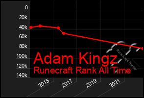 Total Graph of Adam Kingz