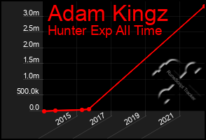 Total Graph of Adam Kingz