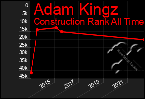 Total Graph of Adam Kingz